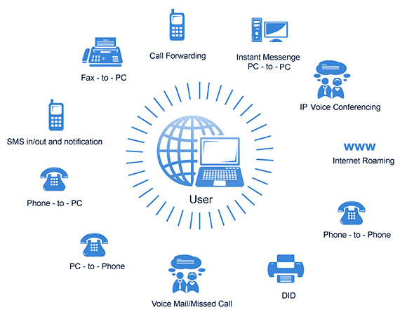 unified communications